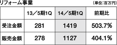 リフォーム事業状況