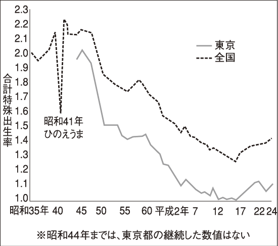 合計特殊出生率