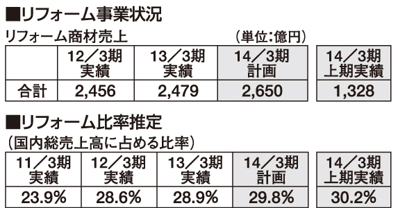 LIXIL、リフォーム事業状況