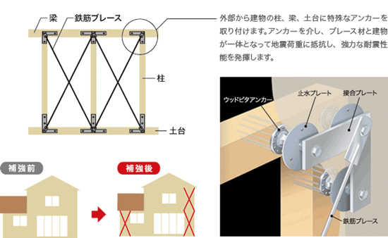 外付け施工が特長のウッドピタ補強概念図(ブレースタイプ)