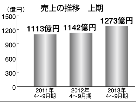 売上の推移　上期