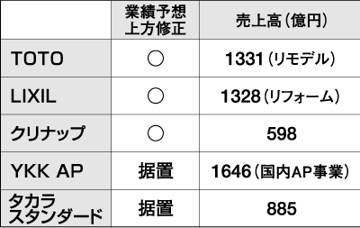 住宅設備機器・建材大手上期業績