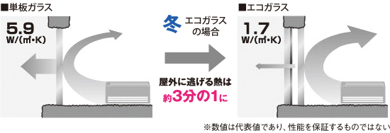 エコガラス　冬の断熱性能
