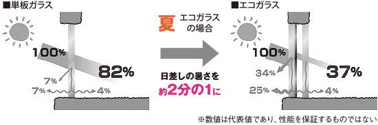 エコガラス　夏の断熱性能