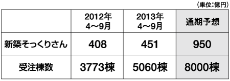 住友不動産決算概要