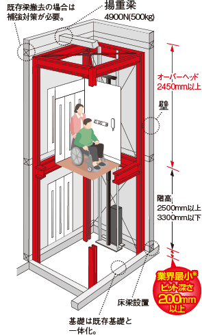 リフォーム専用ホームエレベーター（パナソニックホームエレベーター）