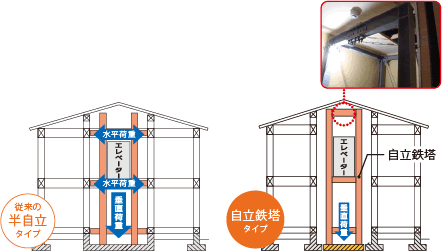自立鉄塔付きで負担を軽減