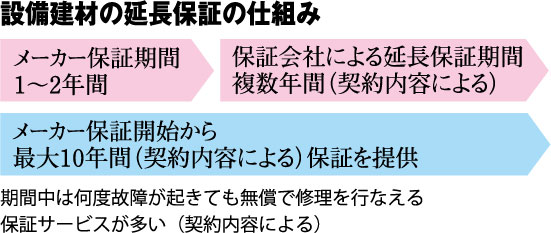 設備建材の延長保証の仕組み