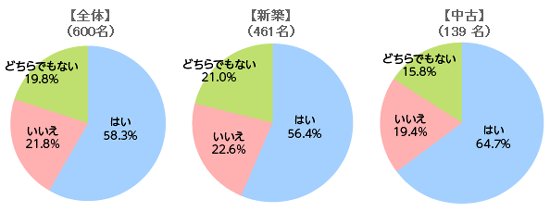 住宅購入に際し「近隣住民の雰囲気が決め手になったか？」