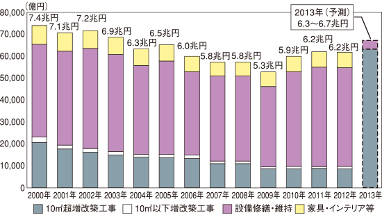 住宅リフォーム市場の市場規模推移と予測