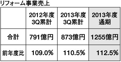 リフォーム事業状況