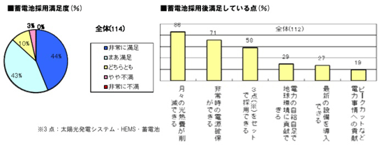 電池採用後満足している点（％）