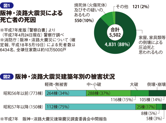 阪神・淡路大震災による被害