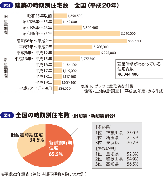 建築の時期別住宅数