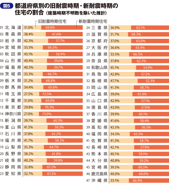 都道府県別の旧耐震時期・新耐震時期の住宅の割合