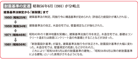 耐震基準の変遷