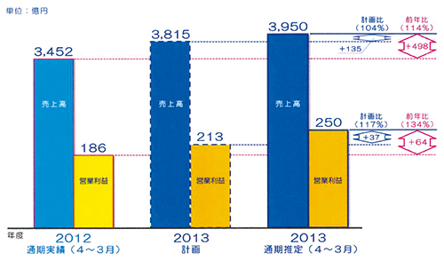 2013年度AP事業売上高・営業利益
