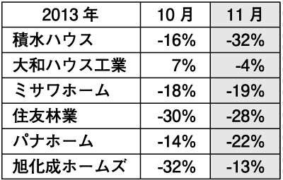 住宅大手受注速報（金額ベース）