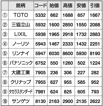 R10銘柄2013株価推移（円）