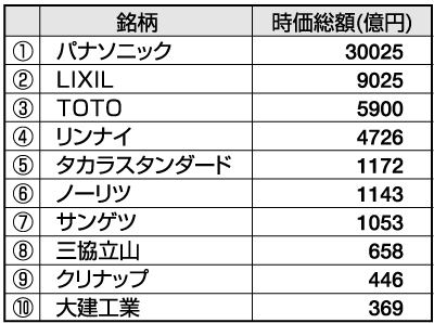 R10銘柄2013時価総額ランキング