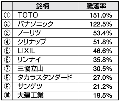 R10銘柄2013騰落率ランキング