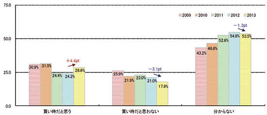 09年度～13年度不動産は買い時か