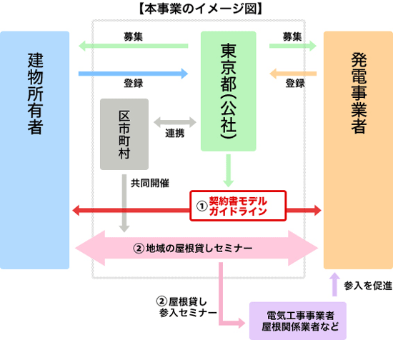 本事業のイメージ図