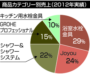 グローエ、年15％成長維持
