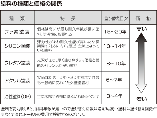 塗料の種類と価格の関係