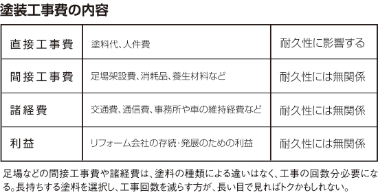 塗装工事費の内容