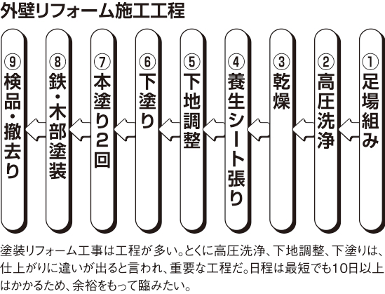 外壁リフォーム施工工程