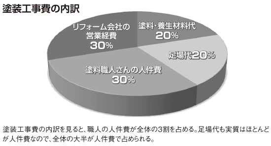 塗装工事費の内訳
