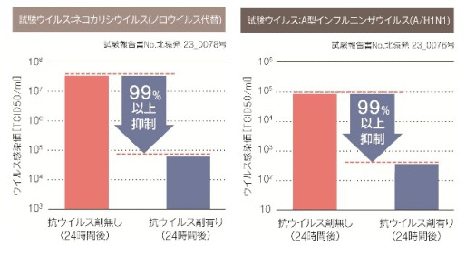 建材がノロウィルスを抑制