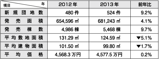 建売住宅市場動向