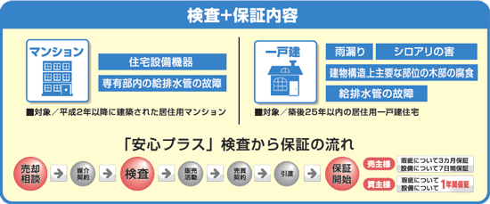 事前検査と入居後の不具合を保証