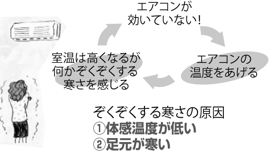 【図2】設定温度が高いのに「寒い」理由
