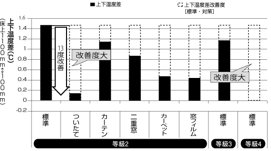 【図3】等級2～4の実験室で測定した、上下温度分布と改善度