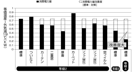 【図4】等級2～4の実験室で測定した、消費電力量と改善度