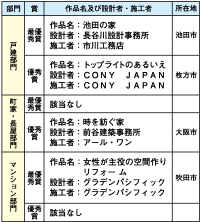 大阪の住まい活性化フォーラム　リノベコンクール受賞作発表