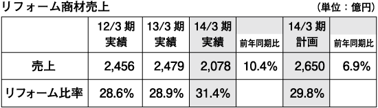 リフォーム事業状況