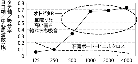 音を和らげる壁材発売　大建工業