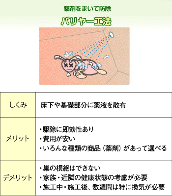 【図3】バリヤー工法