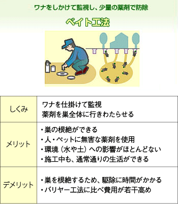 【図4】ベイト工法