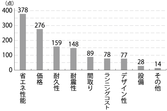 間取りより省エネ性能を優先　ハイアス・アンド・カンパニー調べ