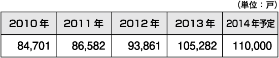 全国のマンション発売戸数推移