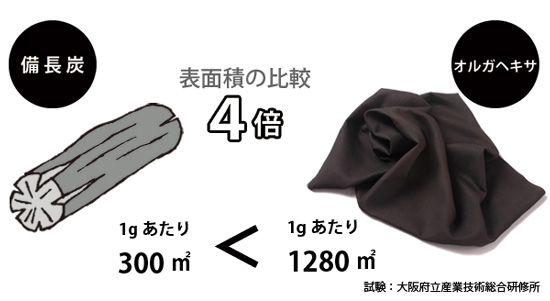 多孔質の代名詞「備長炭」の4倍の表面積