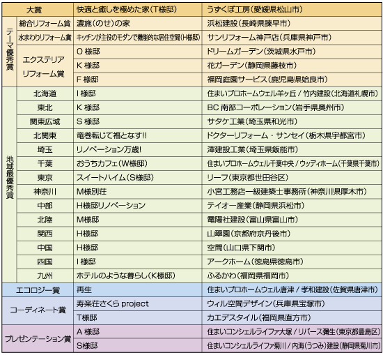 「LIXILメンバーズコンテスト2013」 リフォーム部門上位入賞作品一覧