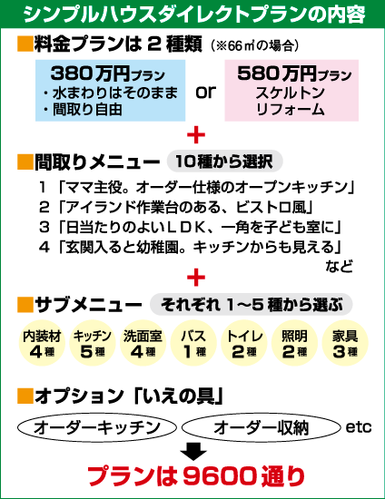 シンプルハウスダイレクトプラン（SDP）