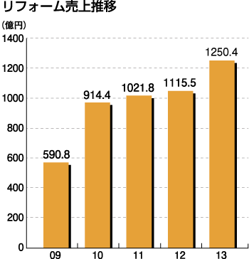 リフォーム売上推移
