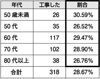 耐震補強工事実施率